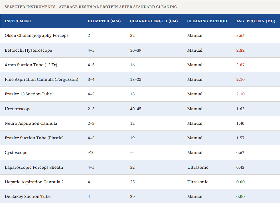 Selected instruments · average residual protein after standard cleaning - Residual protein monitoring